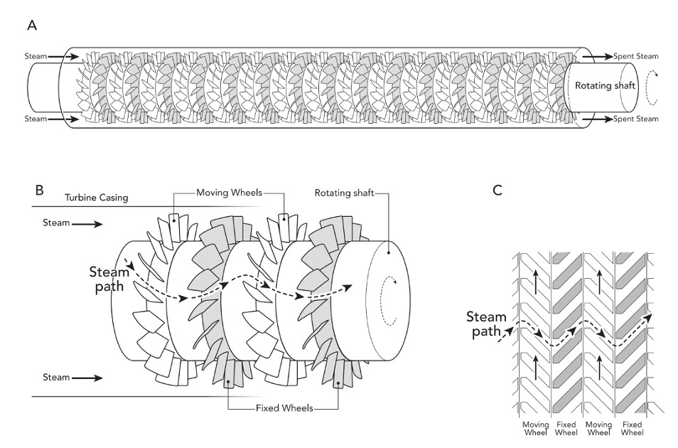 Parsons Turbine